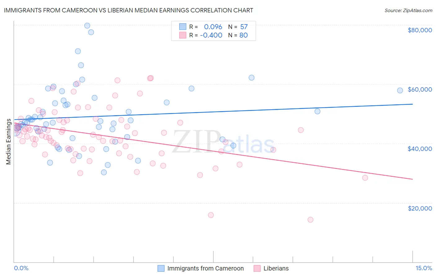 Immigrants from Cameroon vs Liberian Median Earnings