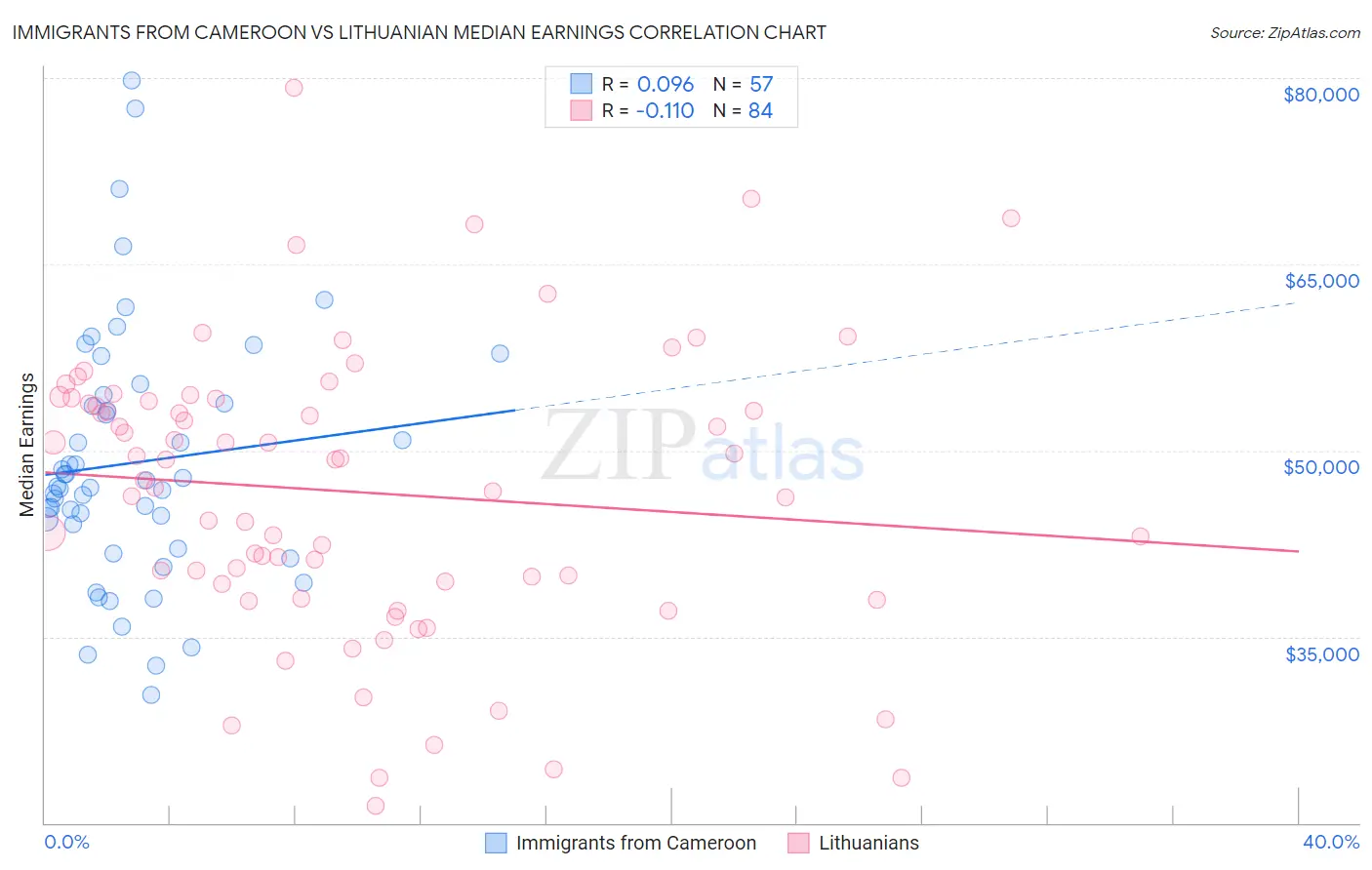 Immigrants from Cameroon vs Lithuanian Median Earnings