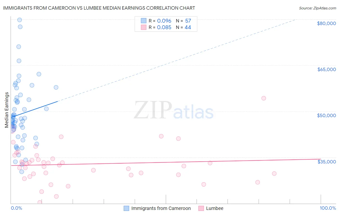 Immigrants from Cameroon vs Lumbee Median Earnings