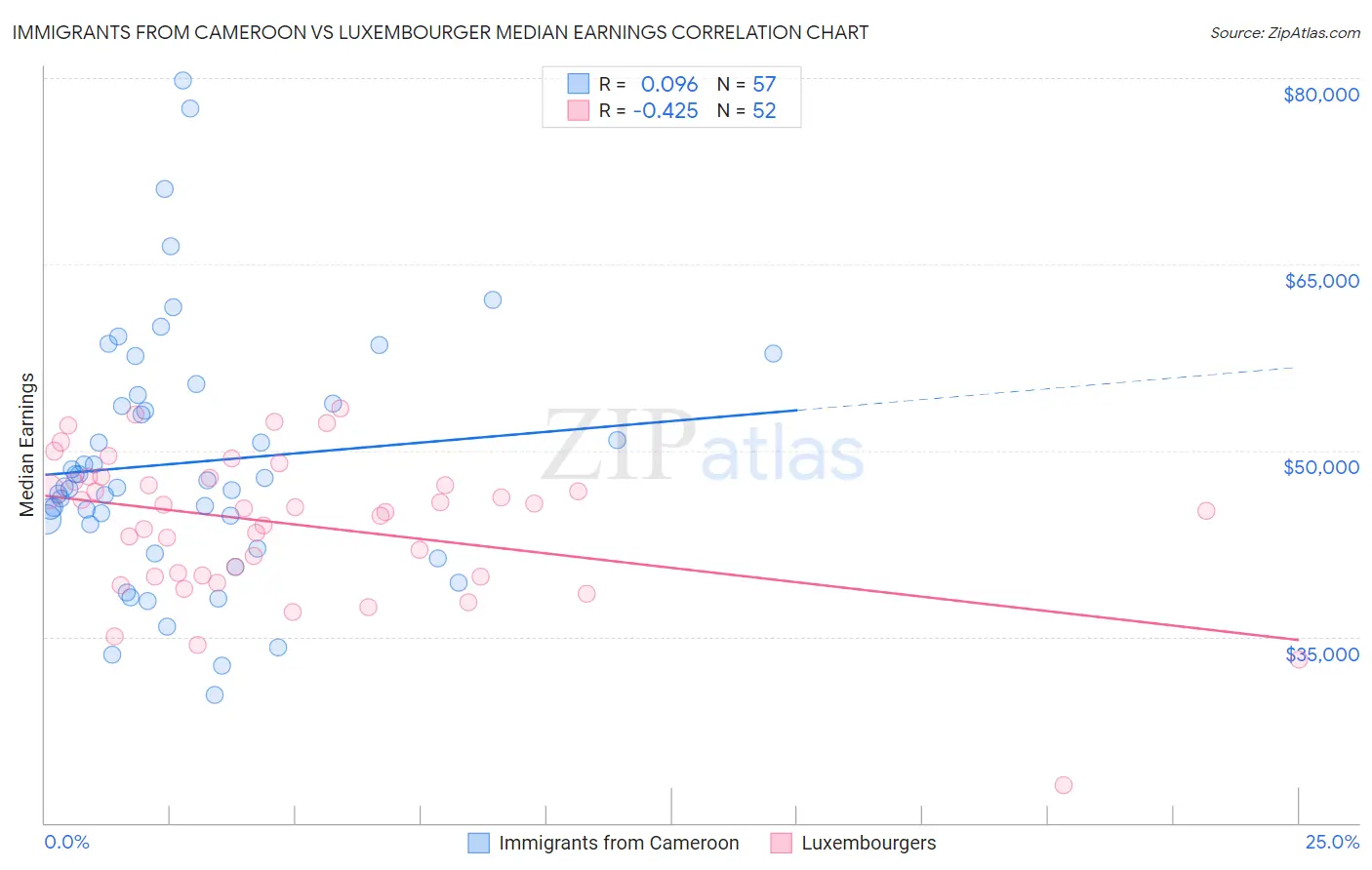 Immigrants from Cameroon vs Luxembourger Median Earnings