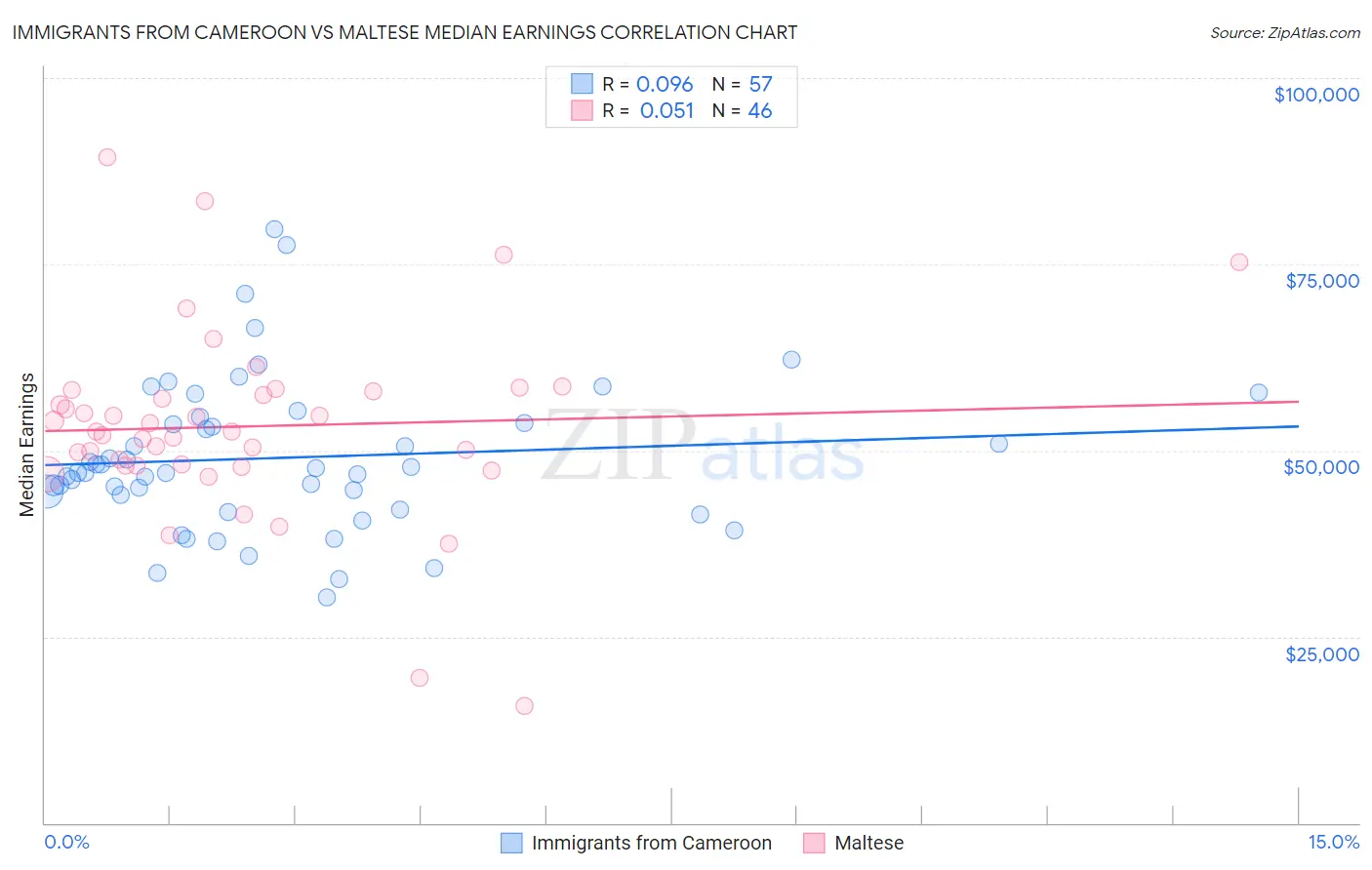Immigrants from Cameroon vs Maltese Median Earnings