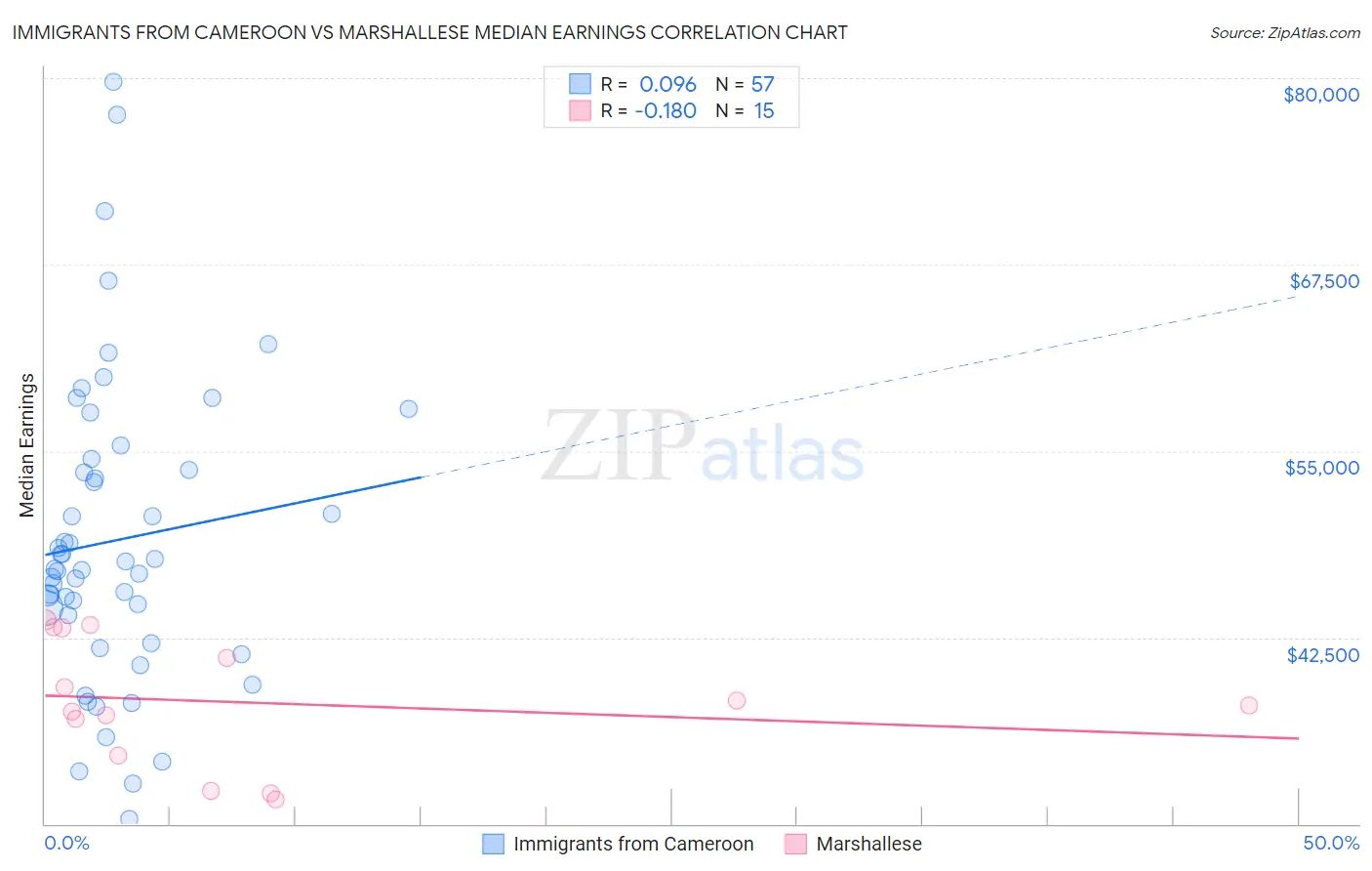 Immigrants from Cameroon vs Marshallese Median Earnings