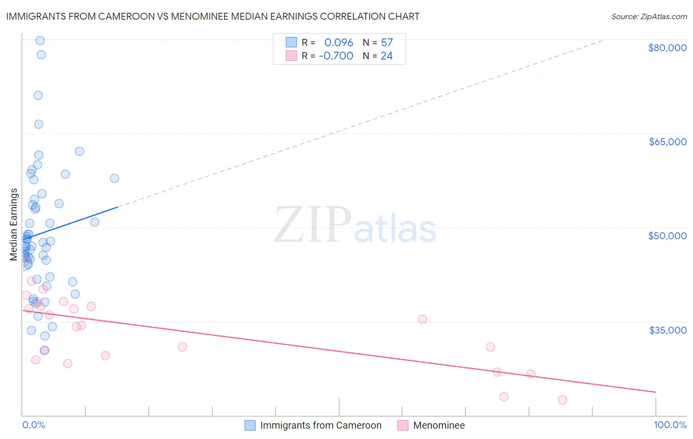 Immigrants from Cameroon vs Menominee Median Earnings