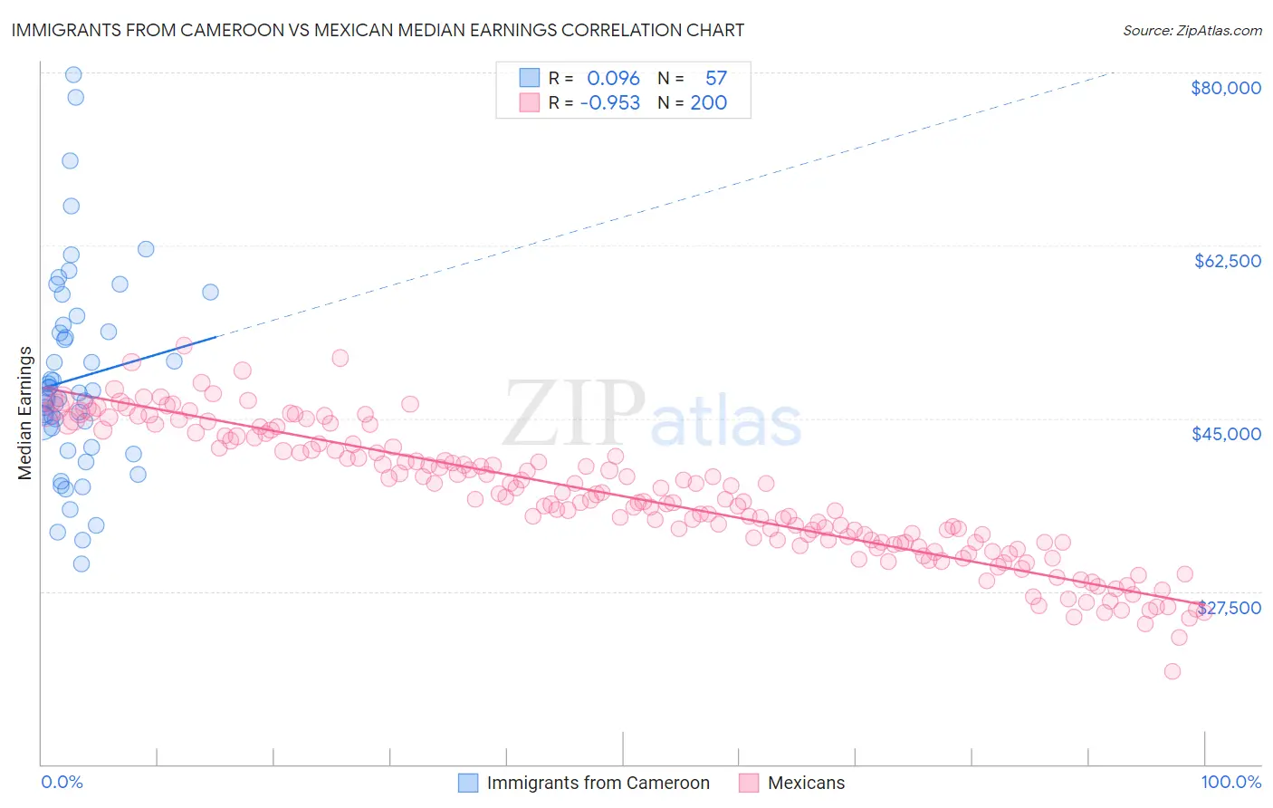 Immigrants from Cameroon vs Mexican Median Earnings