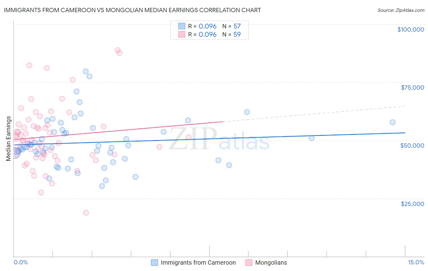 Immigrants from Cameroon vs Mongolian Median Earnings