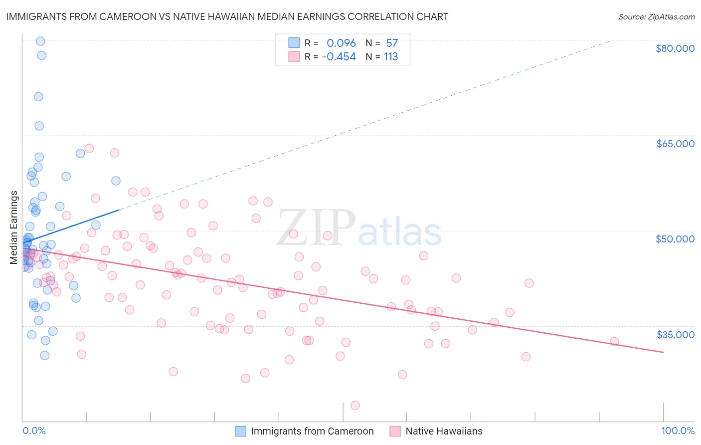Immigrants from Cameroon vs Native Hawaiian Median Earnings