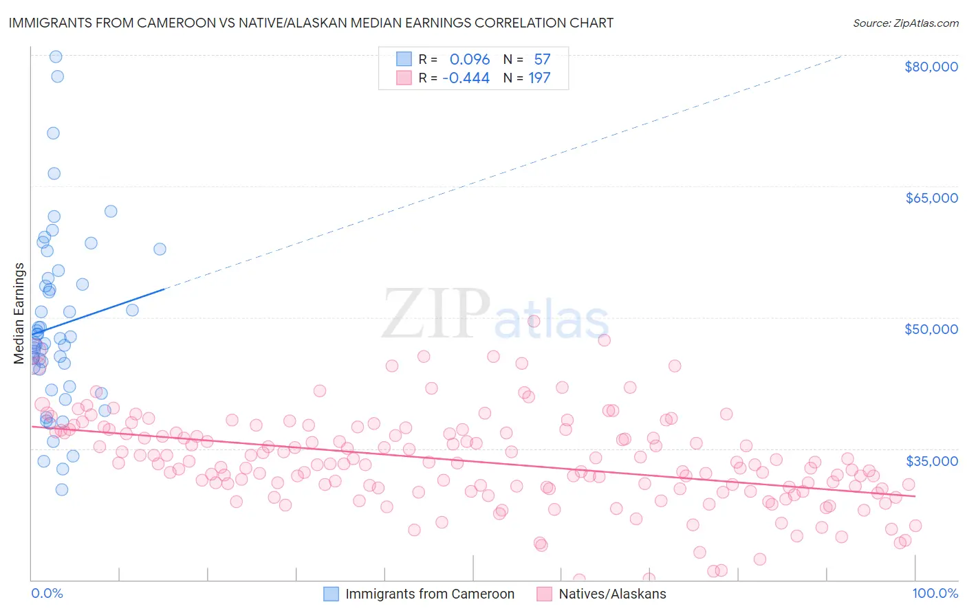 Immigrants from Cameroon vs Native/Alaskan Median Earnings