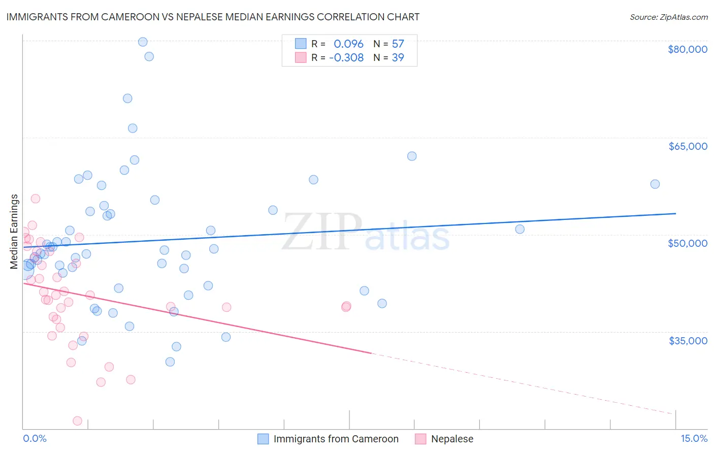 Immigrants from Cameroon vs Nepalese Median Earnings