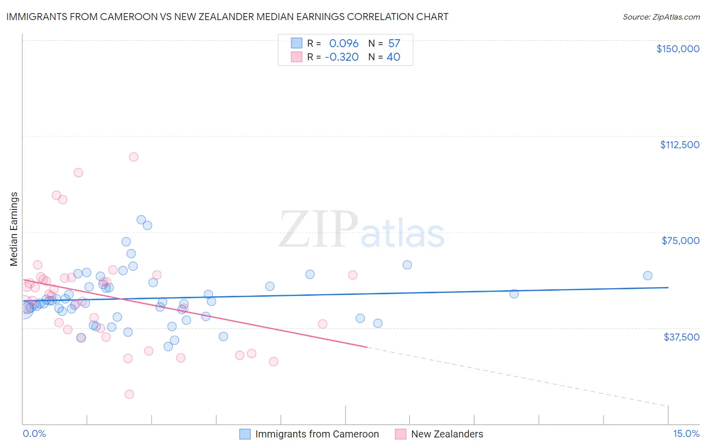 Immigrants from Cameroon vs New Zealander Median Earnings