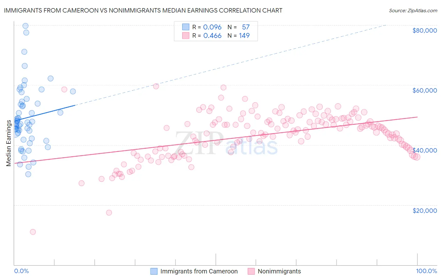 Immigrants from Cameroon vs Nonimmigrants Median Earnings