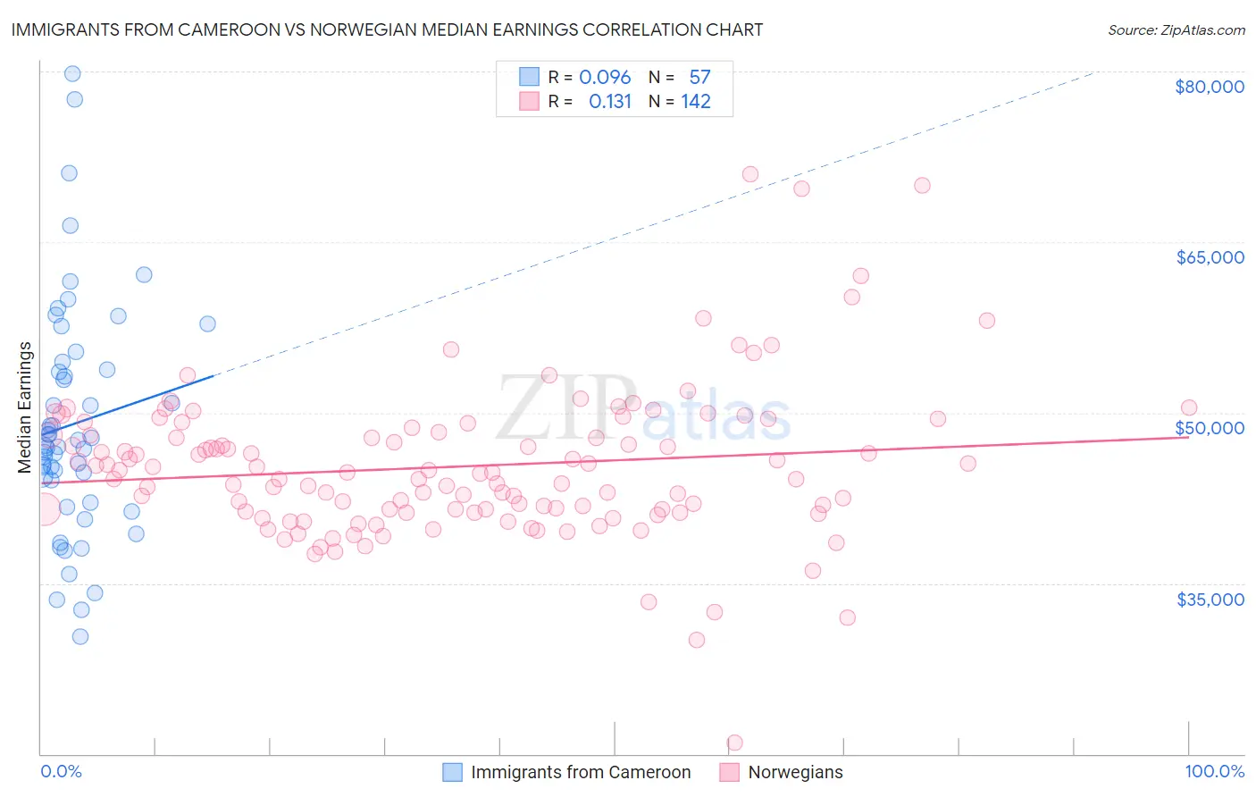 Immigrants from Cameroon vs Norwegian Median Earnings