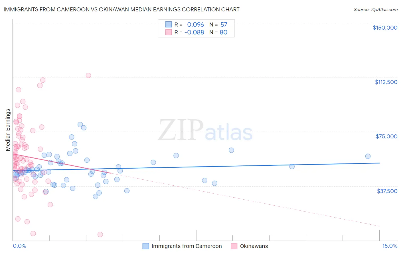 Immigrants from Cameroon vs Okinawan Median Earnings
