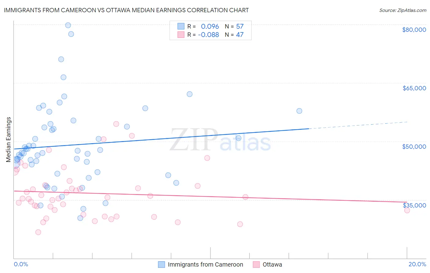 Immigrants from Cameroon vs Ottawa Median Earnings
