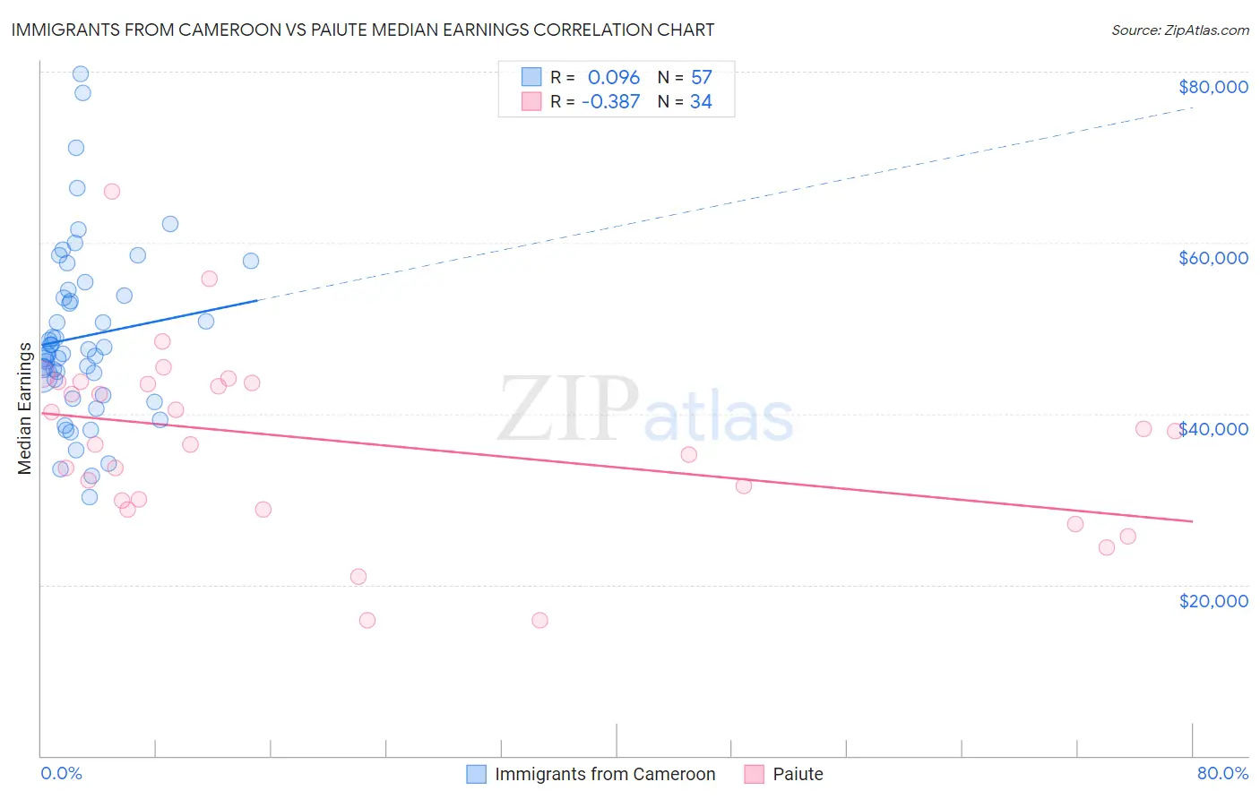 Immigrants from Cameroon vs Paiute Median Earnings
