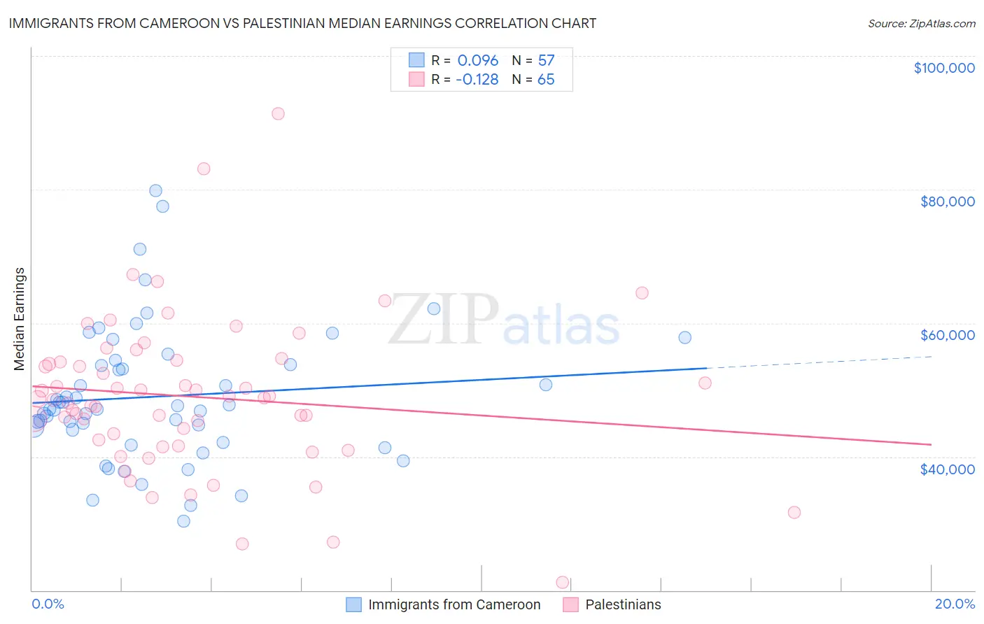 Immigrants from Cameroon vs Palestinian Median Earnings