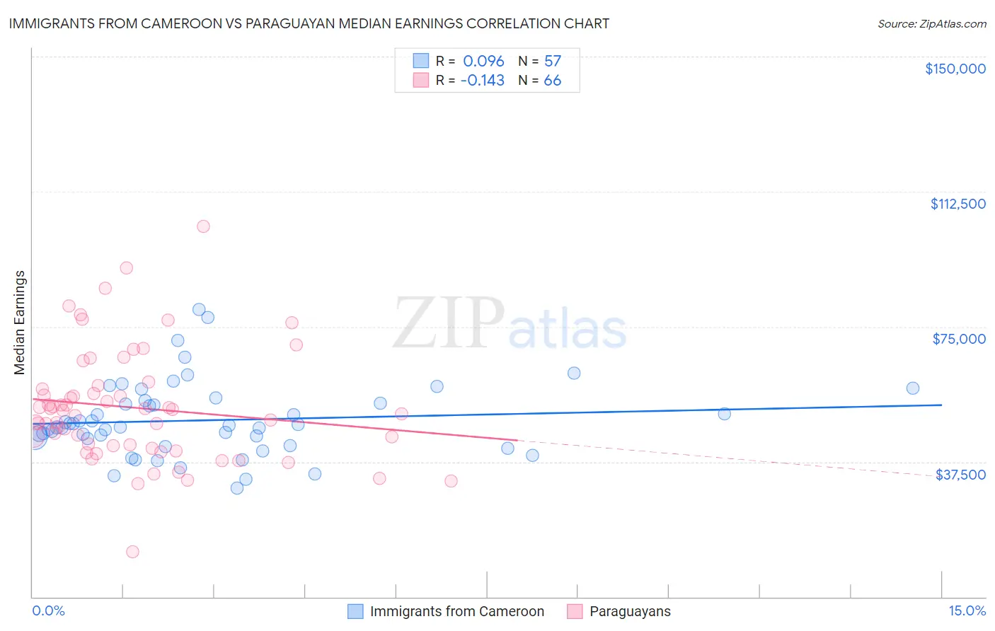 Immigrants from Cameroon vs Paraguayan Median Earnings