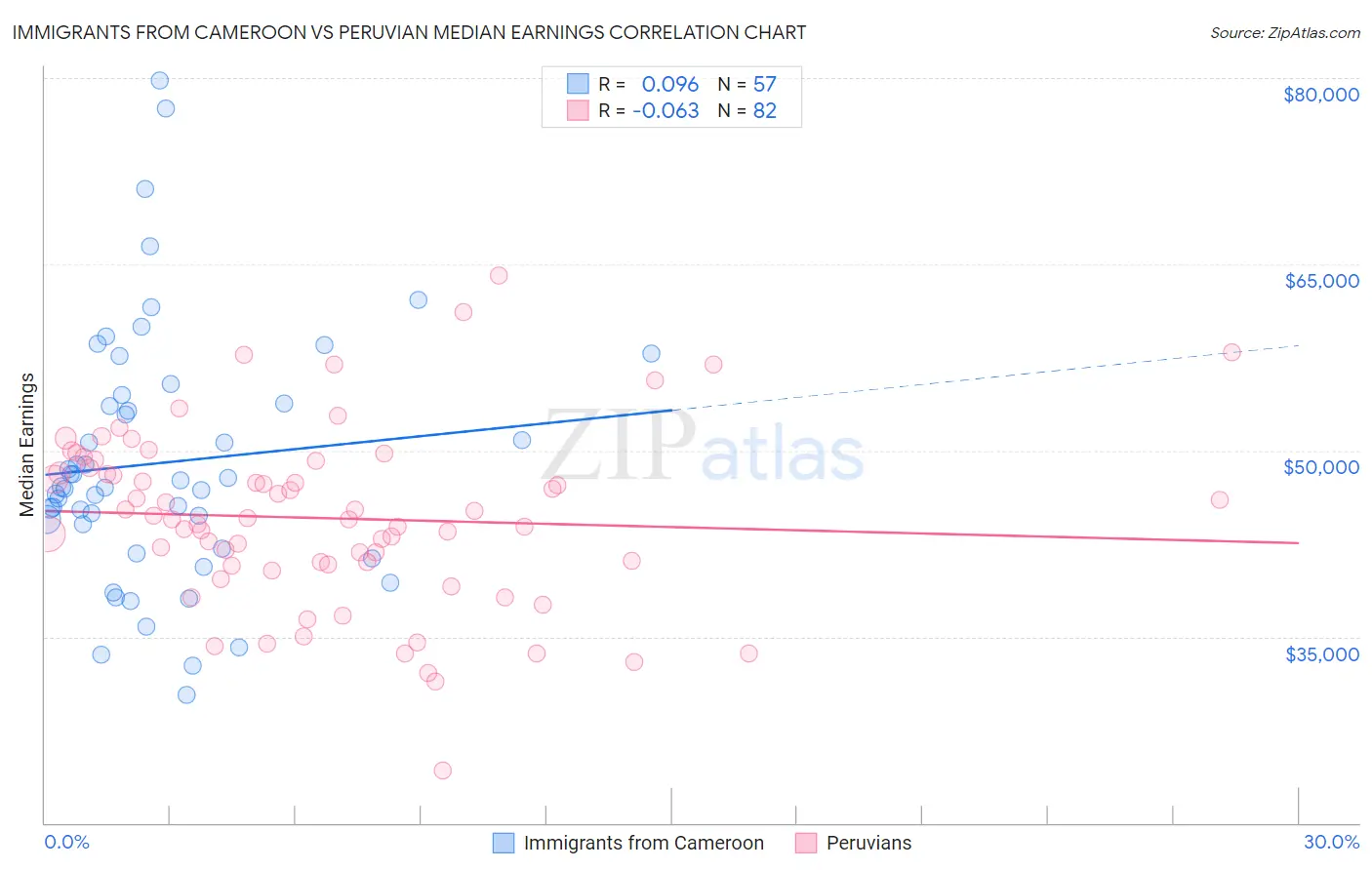 Immigrants from Cameroon vs Peruvian Median Earnings