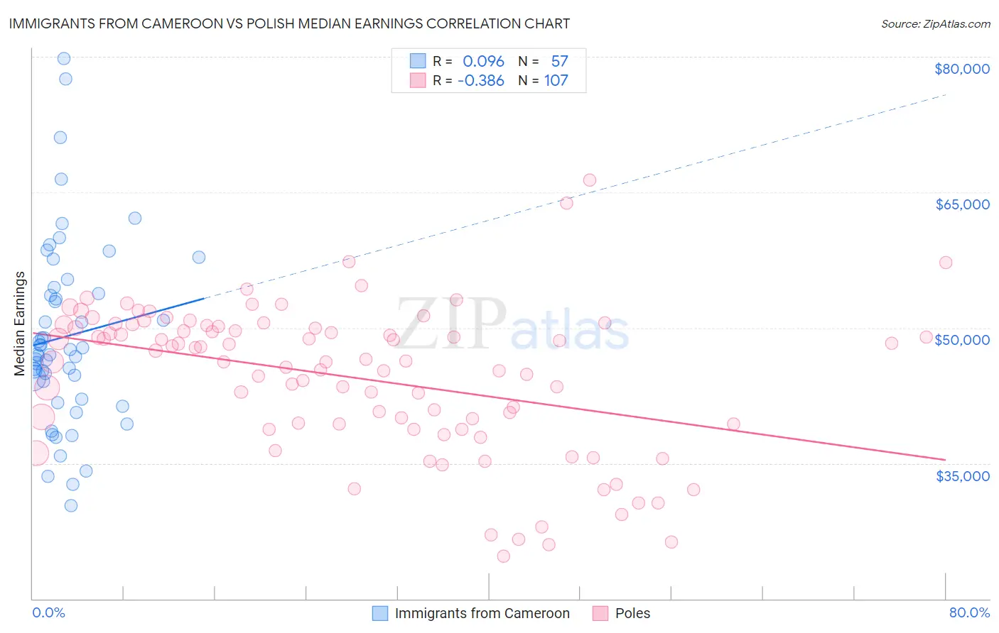 Immigrants from Cameroon vs Polish Median Earnings