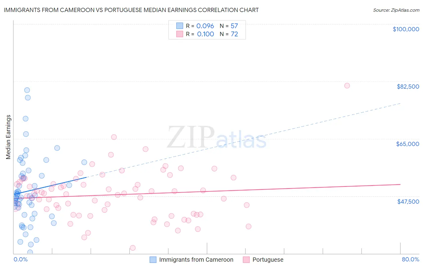 Immigrants from Cameroon vs Portuguese Median Earnings