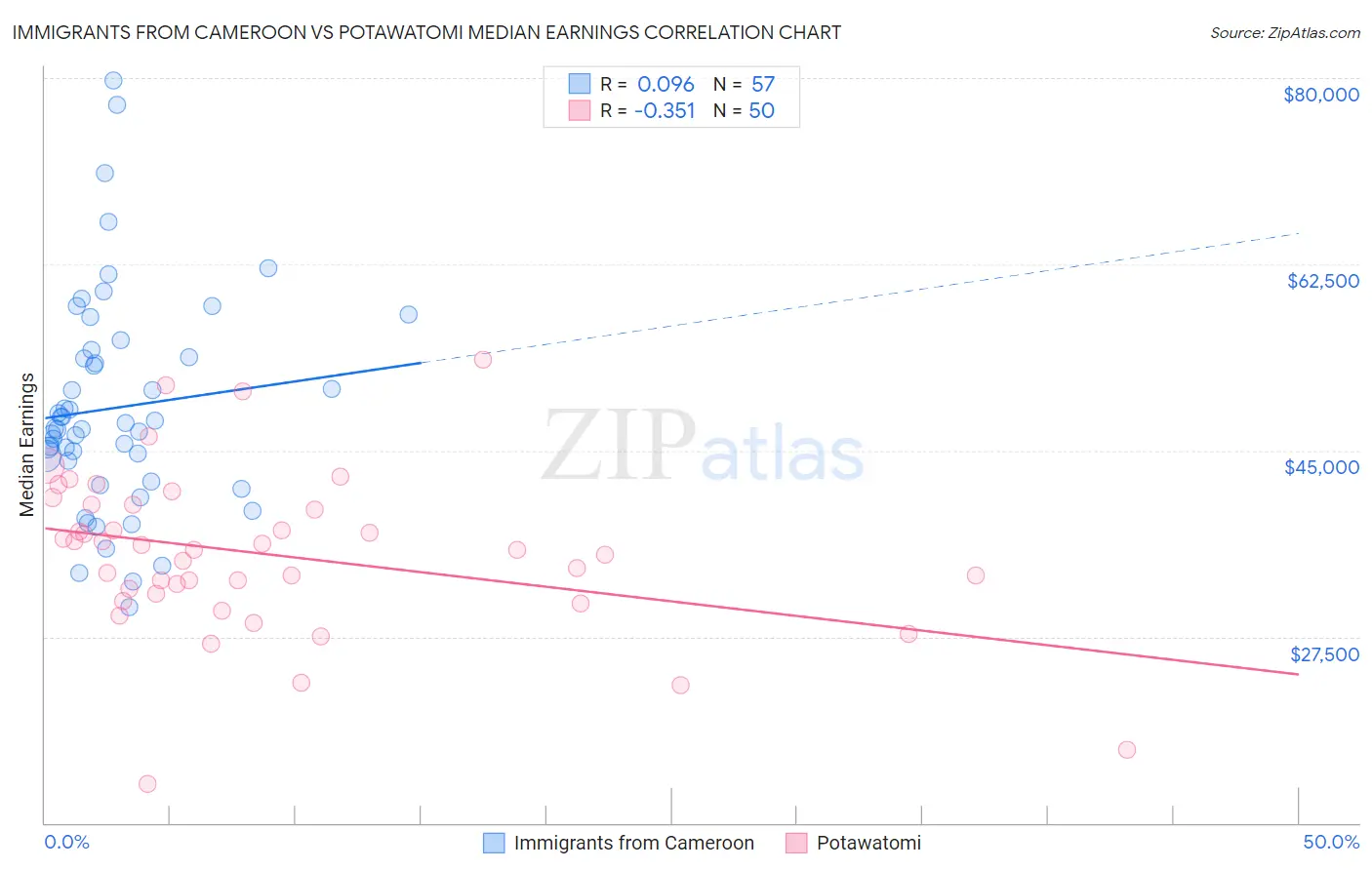 Immigrants from Cameroon vs Potawatomi Median Earnings