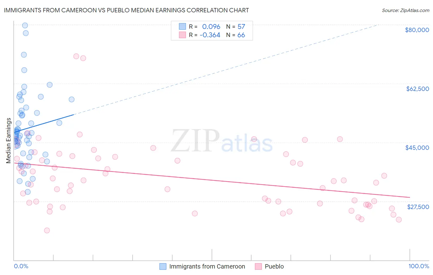 Immigrants from Cameroon vs Pueblo Median Earnings