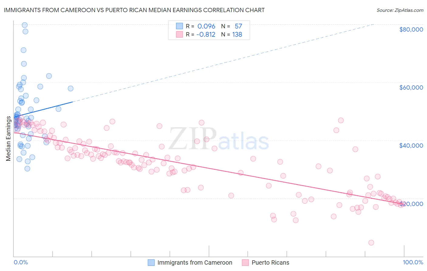 Immigrants from Cameroon vs Puerto Rican Median Earnings