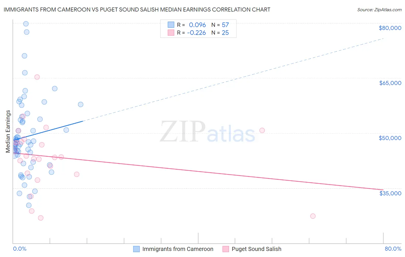 Immigrants from Cameroon vs Puget Sound Salish Median Earnings