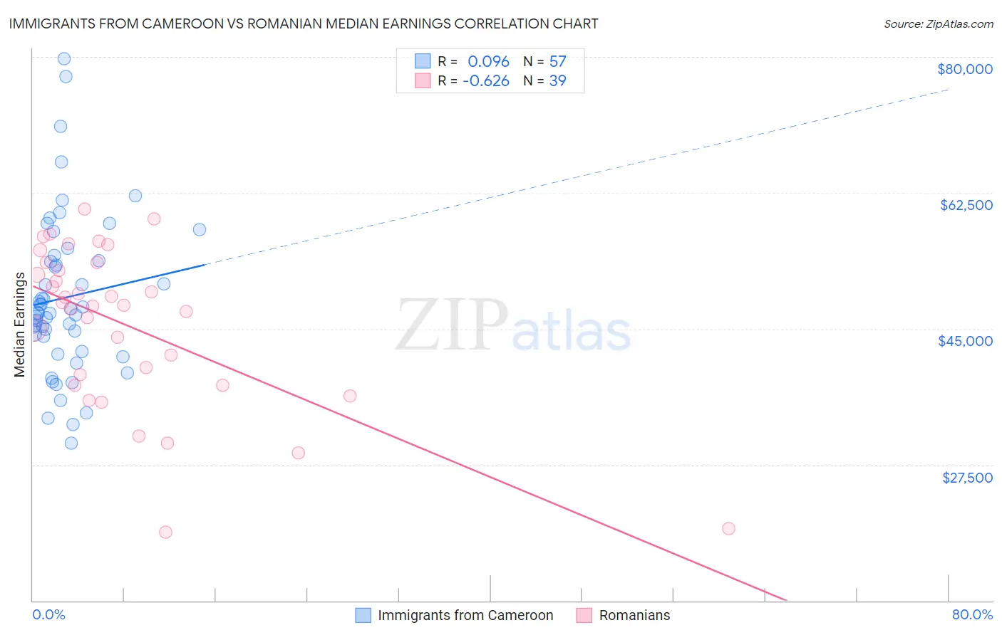 Immigrants from Cameroon vs Romanian Median Earnings