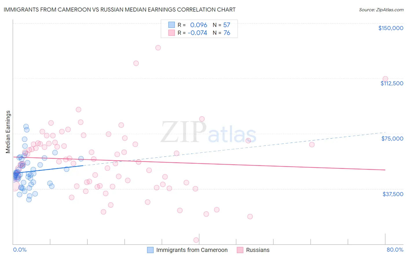 Immigrants from Cameroon vs Russian Median Earnings