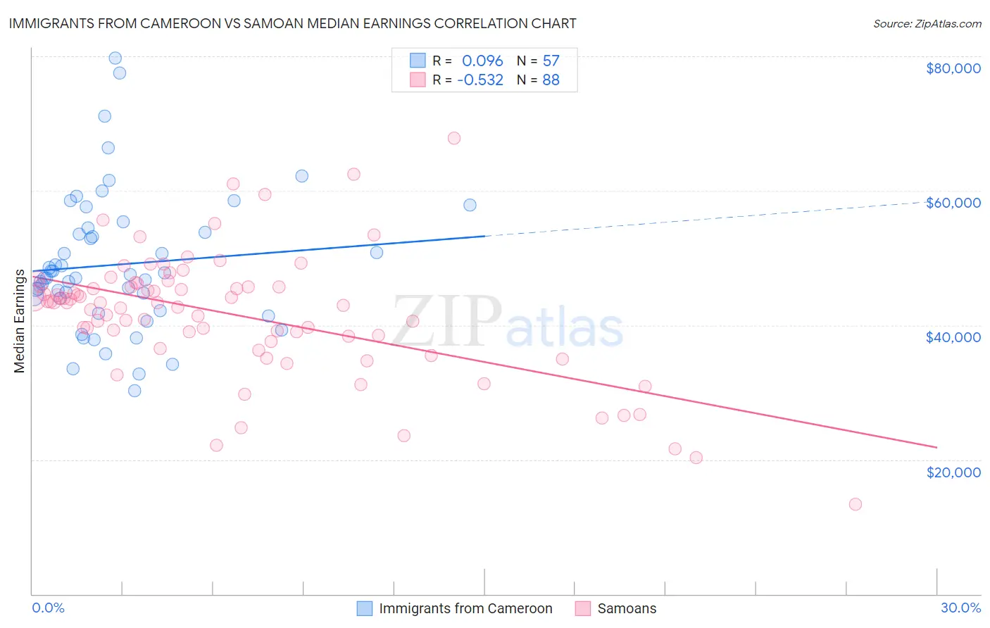 Immigrants from Cameroon vs Samoan Median Earnings