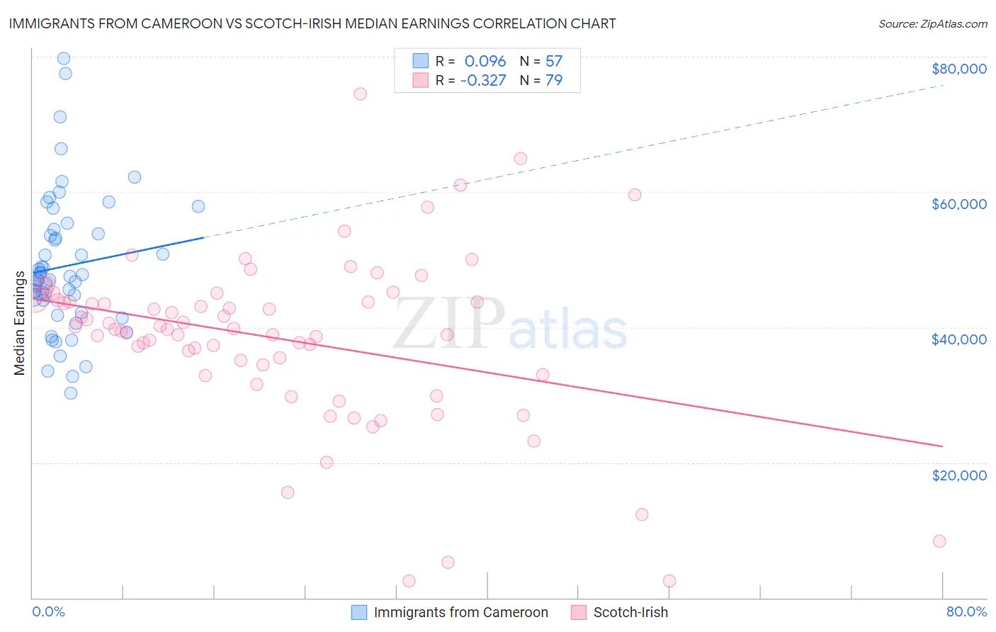 Immigrants from Cameroon vs Scotch-Irish Median Earnings