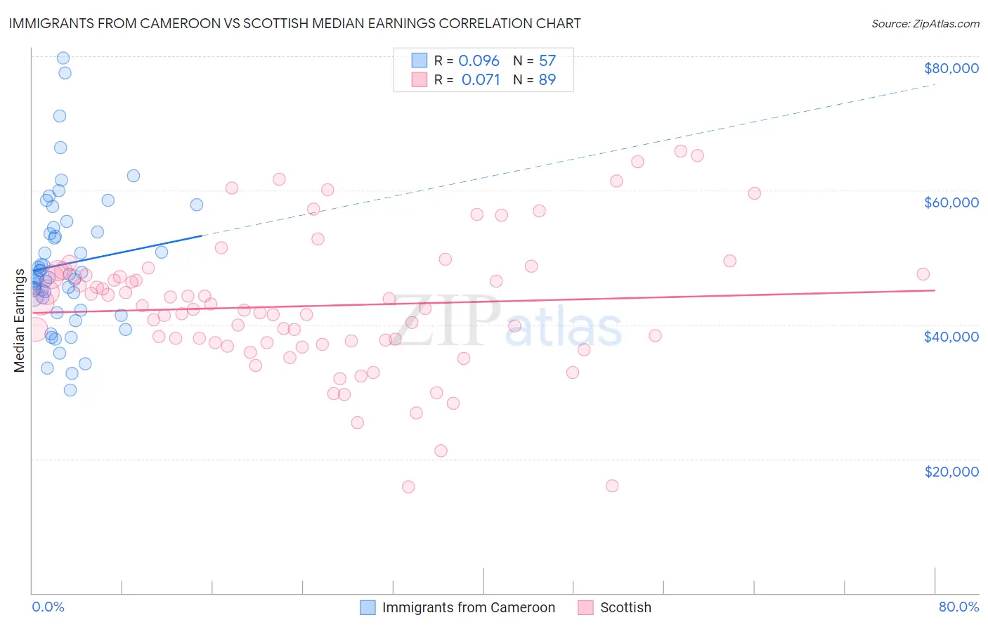 Immigrants from Cameroon vs Scottish Median Earnings