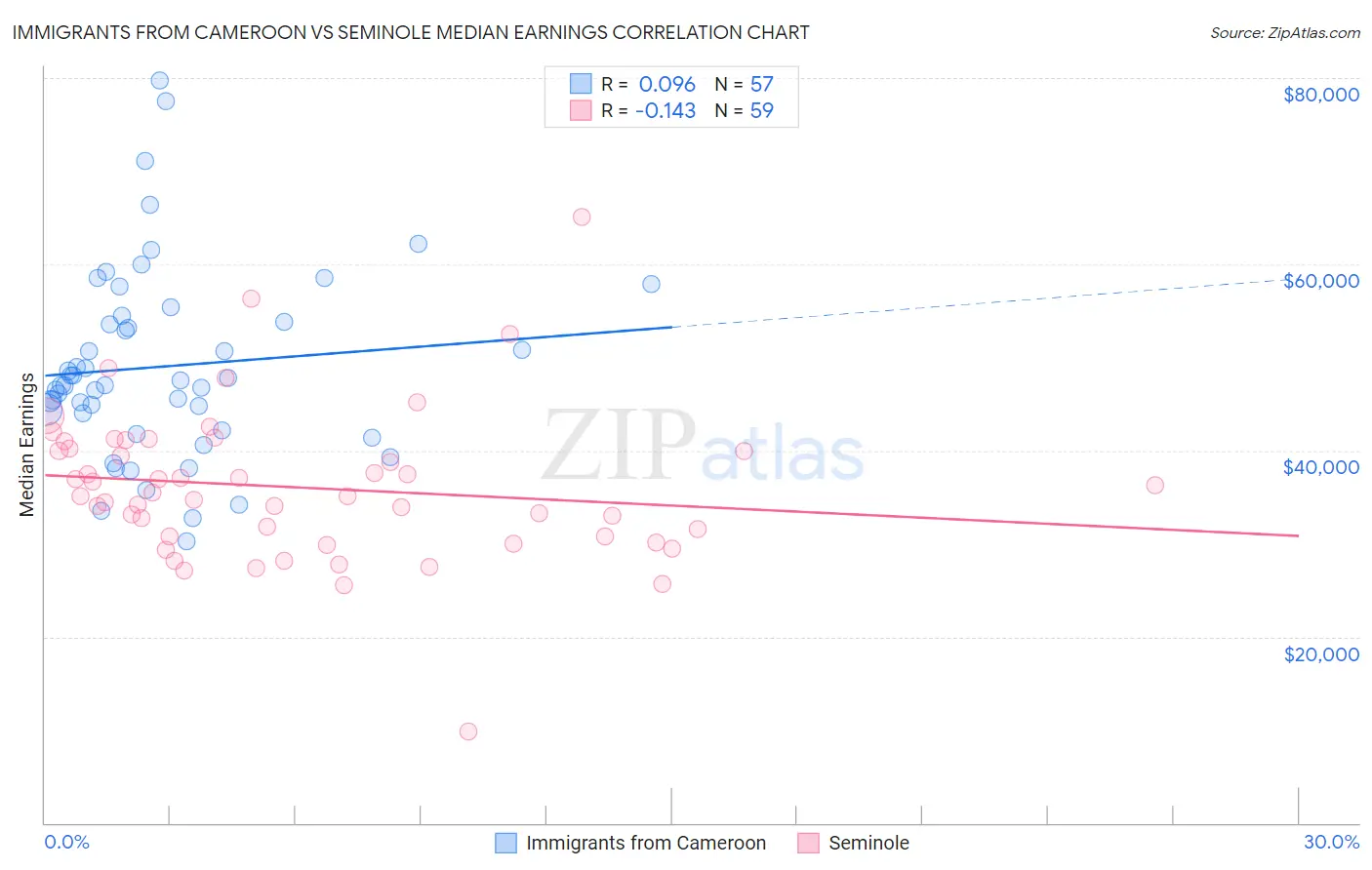 Immigrants from Cameroon vs Seminole Median Earnings