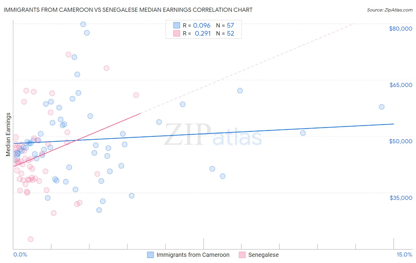Immigrants from Cameroon vs Senegalese Median Earnings
