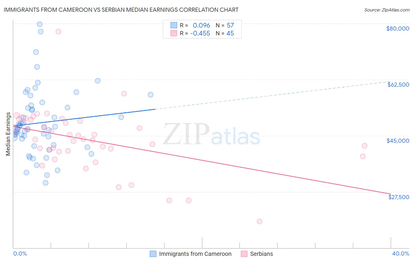 Immigrants from Cameroon vs Serbian Median Earnings