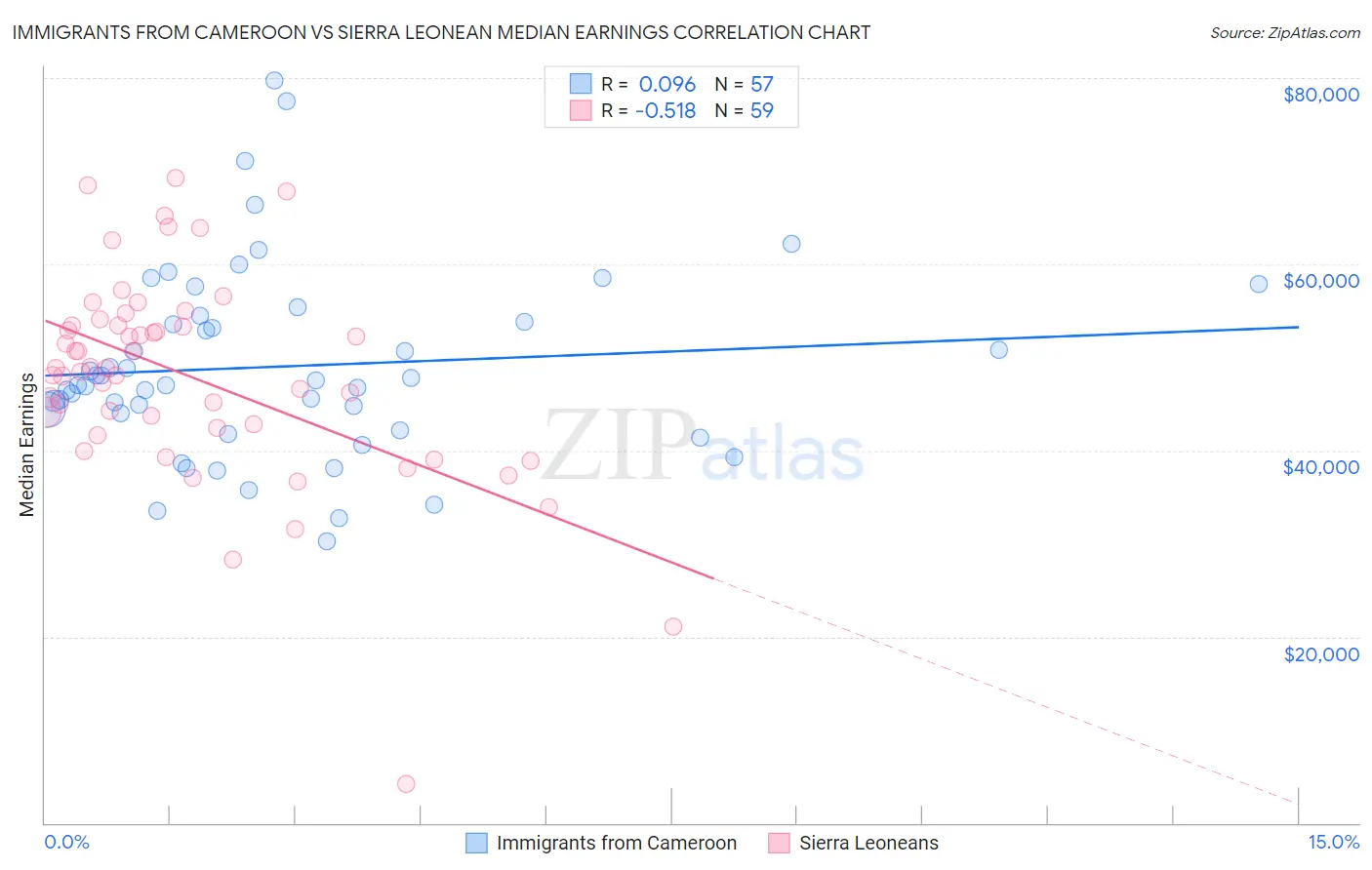 Immigrants from Cameroon vs Sierra Leonean Median Earnings