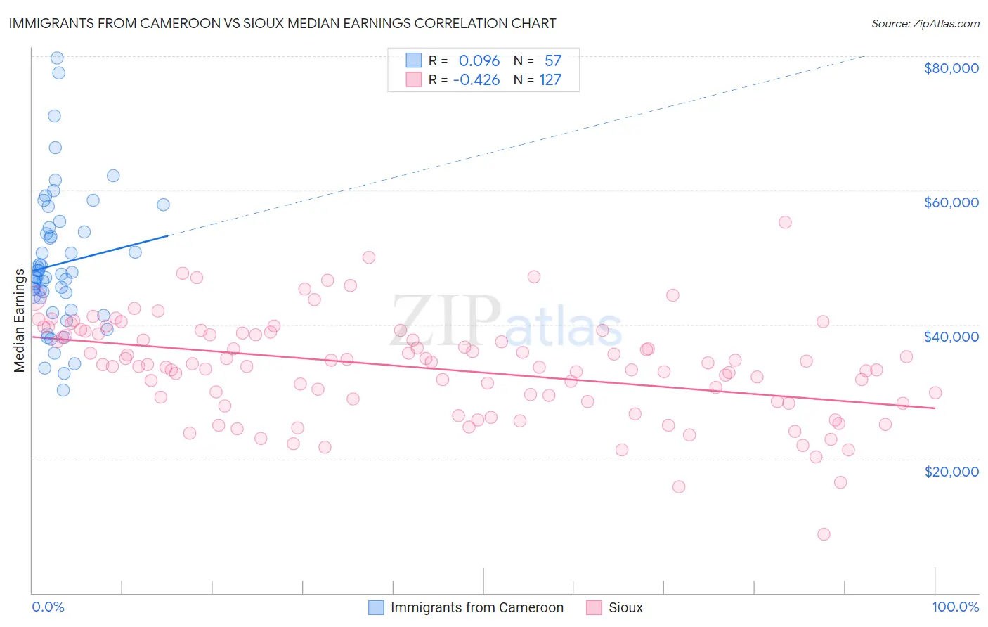 Immigrants from Cameroon vs Sioux Median Earnings