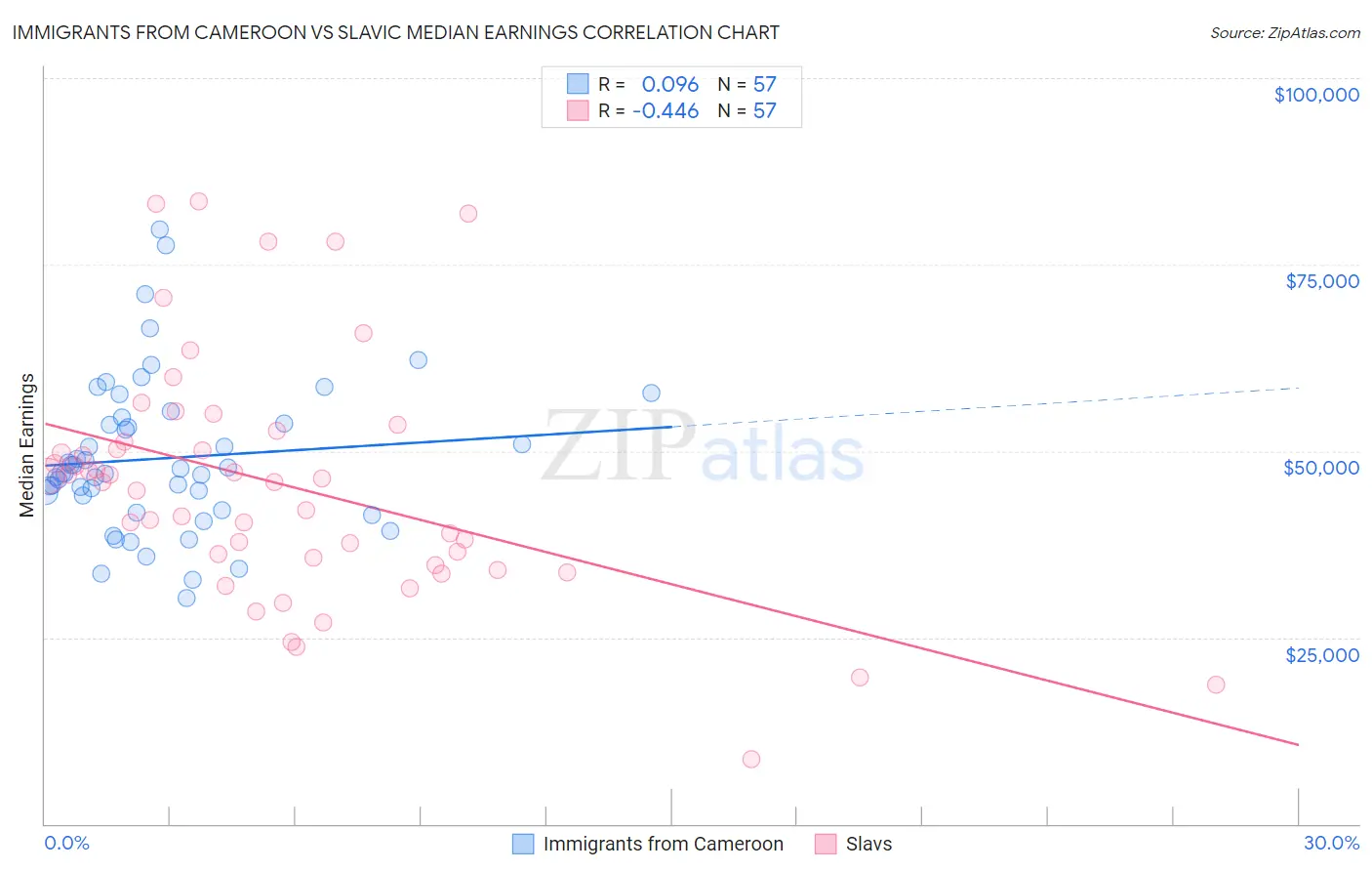 Immigrants from Cameroon vs Slavic Median Earnings