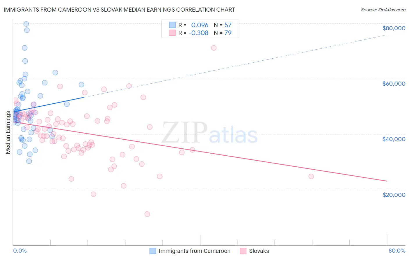 Immigrants from Cameroon vs Slovak Median Earnings