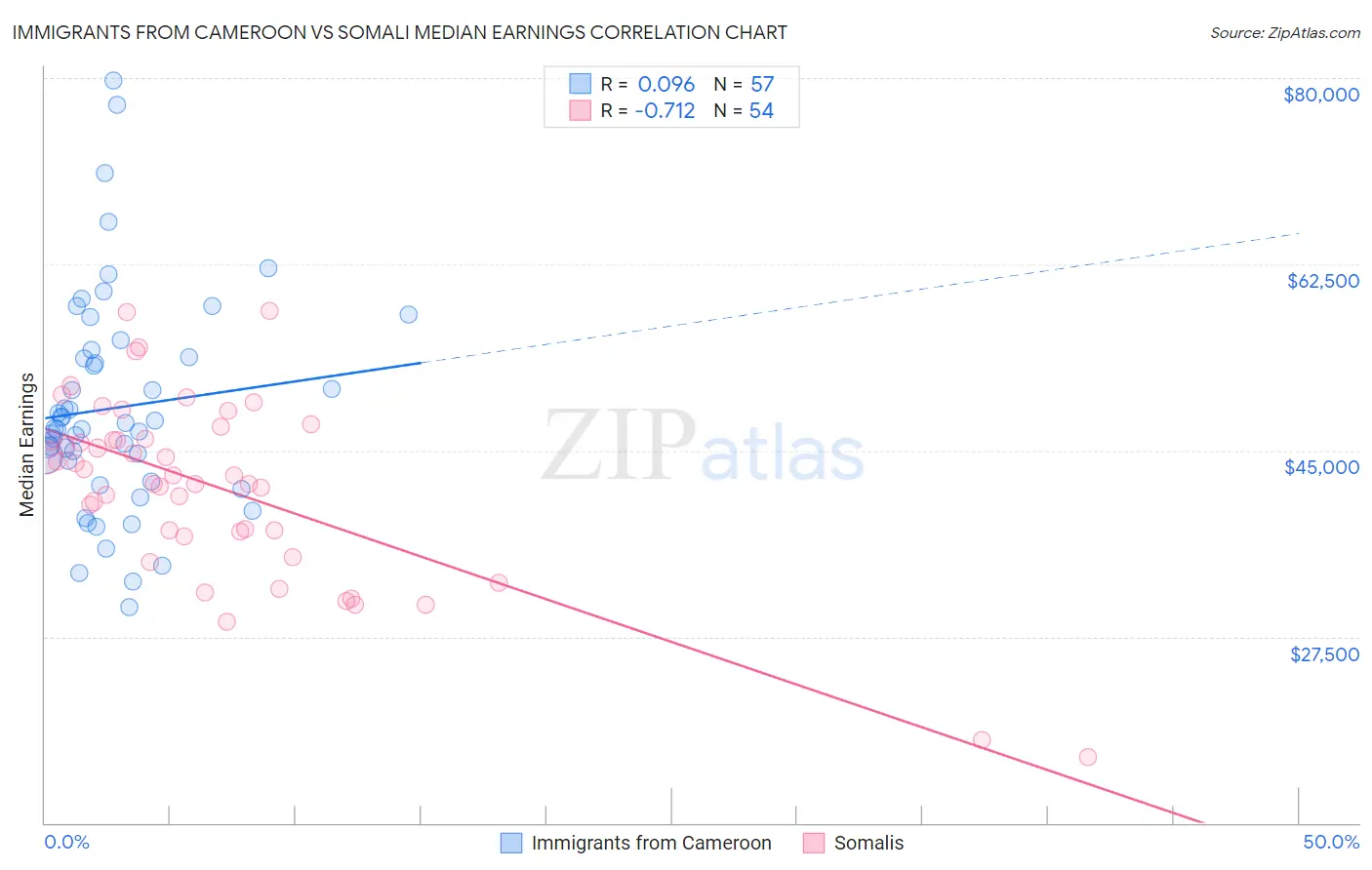 Immigrants from Cameroon vs Somali Median Earnings