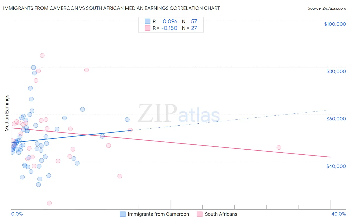 Immigrants from Cameroon vs South African Median Earnings