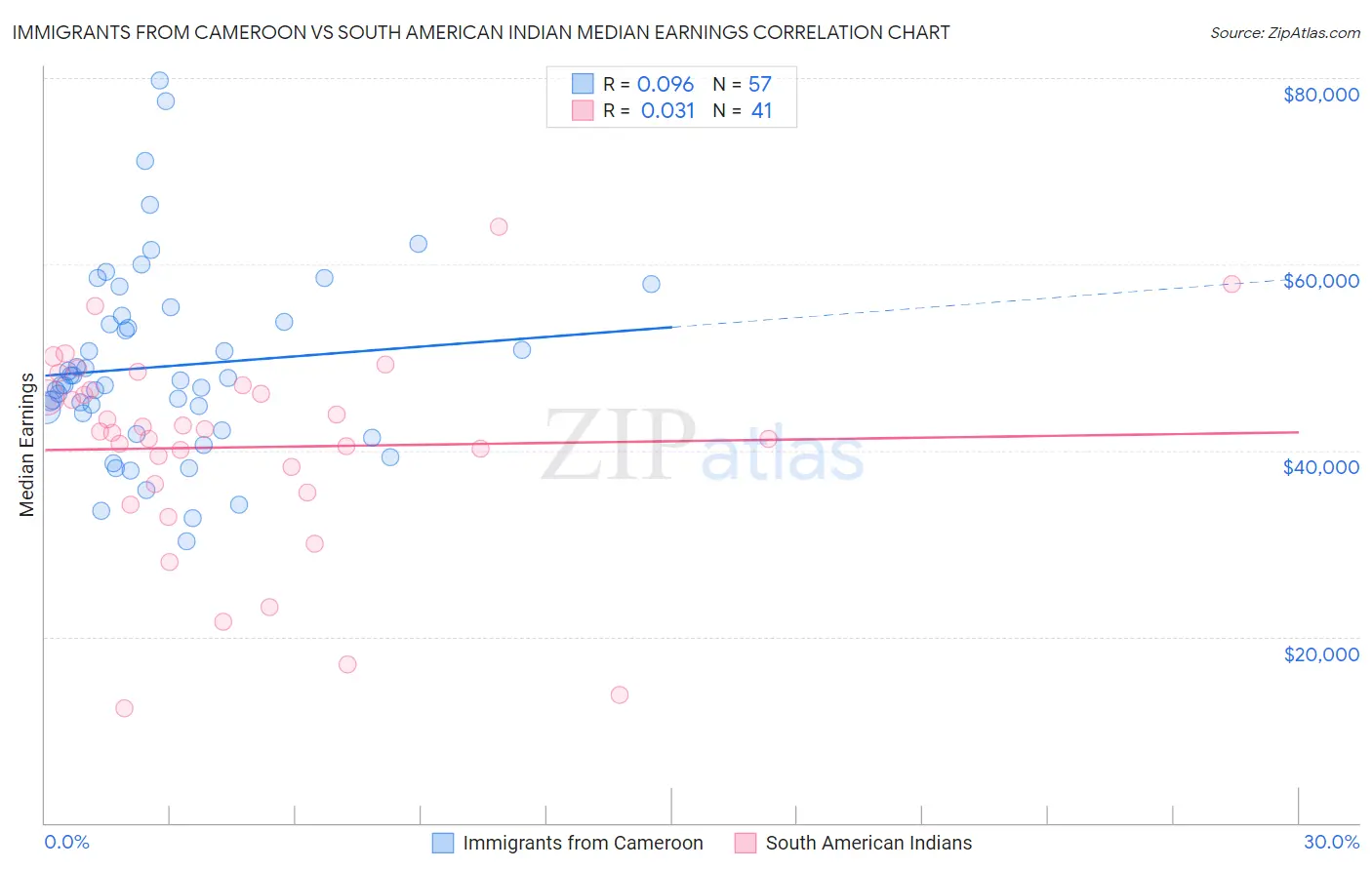 Immigrants from Cameroon vs South American Indian Median Earnings