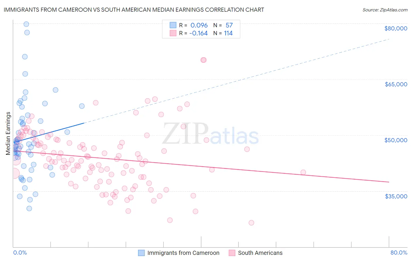 Immigrants from Cameroon vs South American Median Earnings