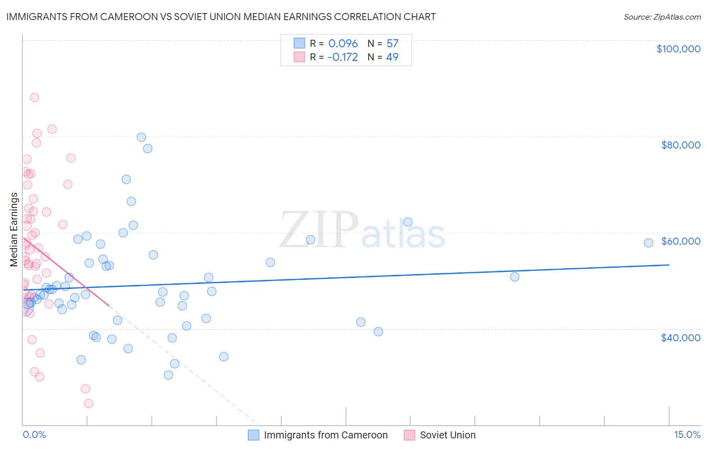 Immigrants from Cameroon vs Soviet Union Median Earnings