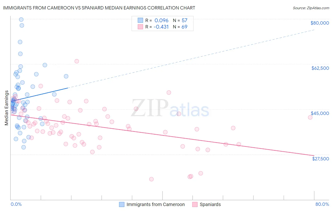 Immigrants from Cameroon vs Spaniard Median Earnings