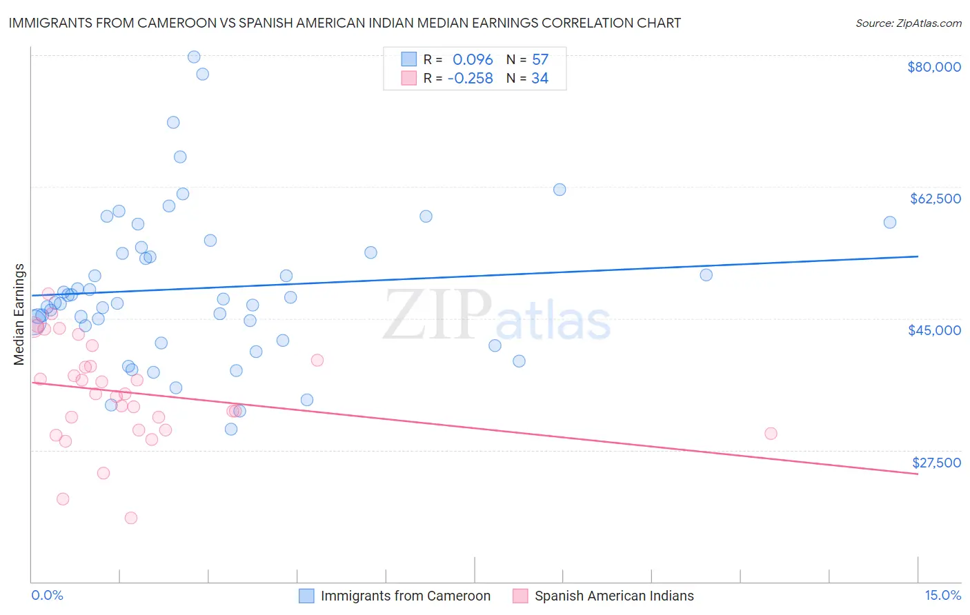 Immigrants from Cameroon vs Spanish American Indian Median Earnings
