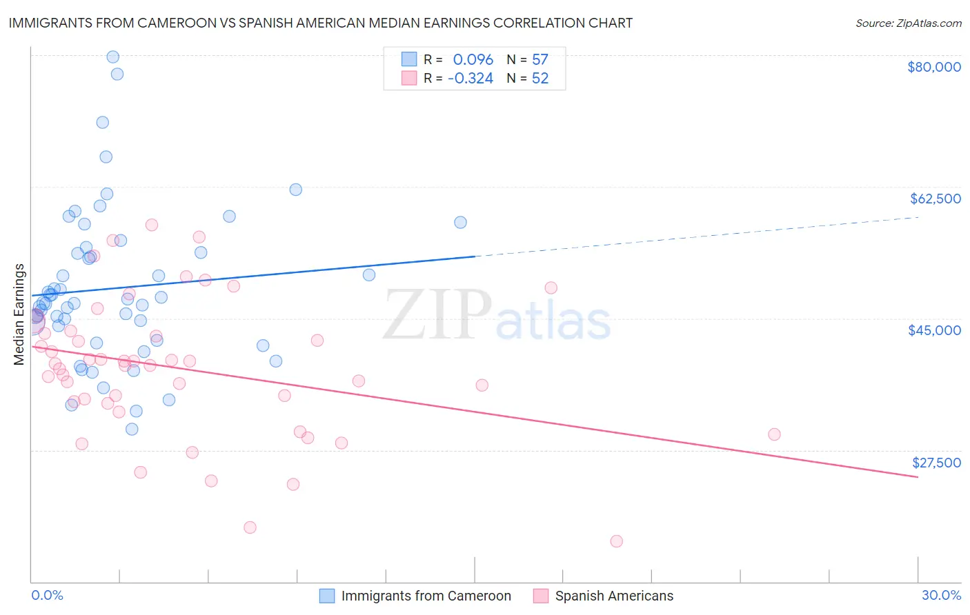 Immigrants from Cameroon vs Spanish American Median Earnings