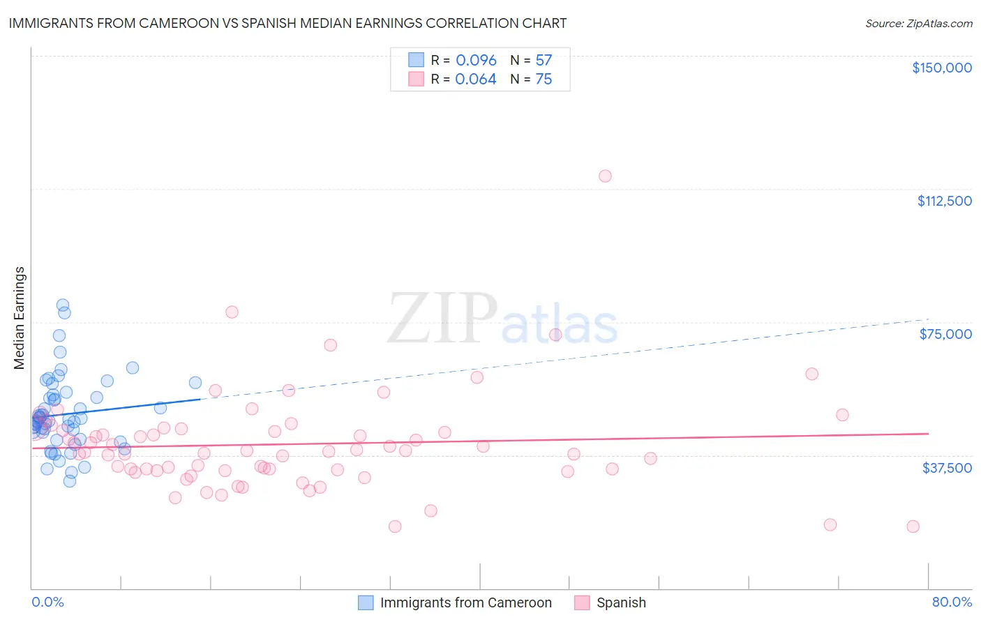 Immigrants from Cameroon vs Spanish Median Earnings