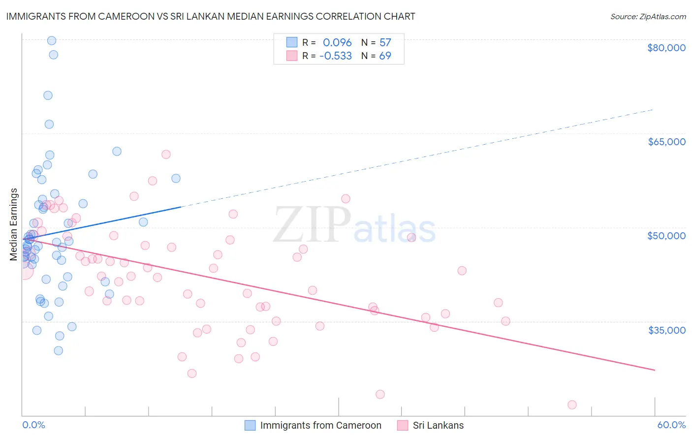 Immigrants from Cameroon vs Sri Lankan Median Earnings