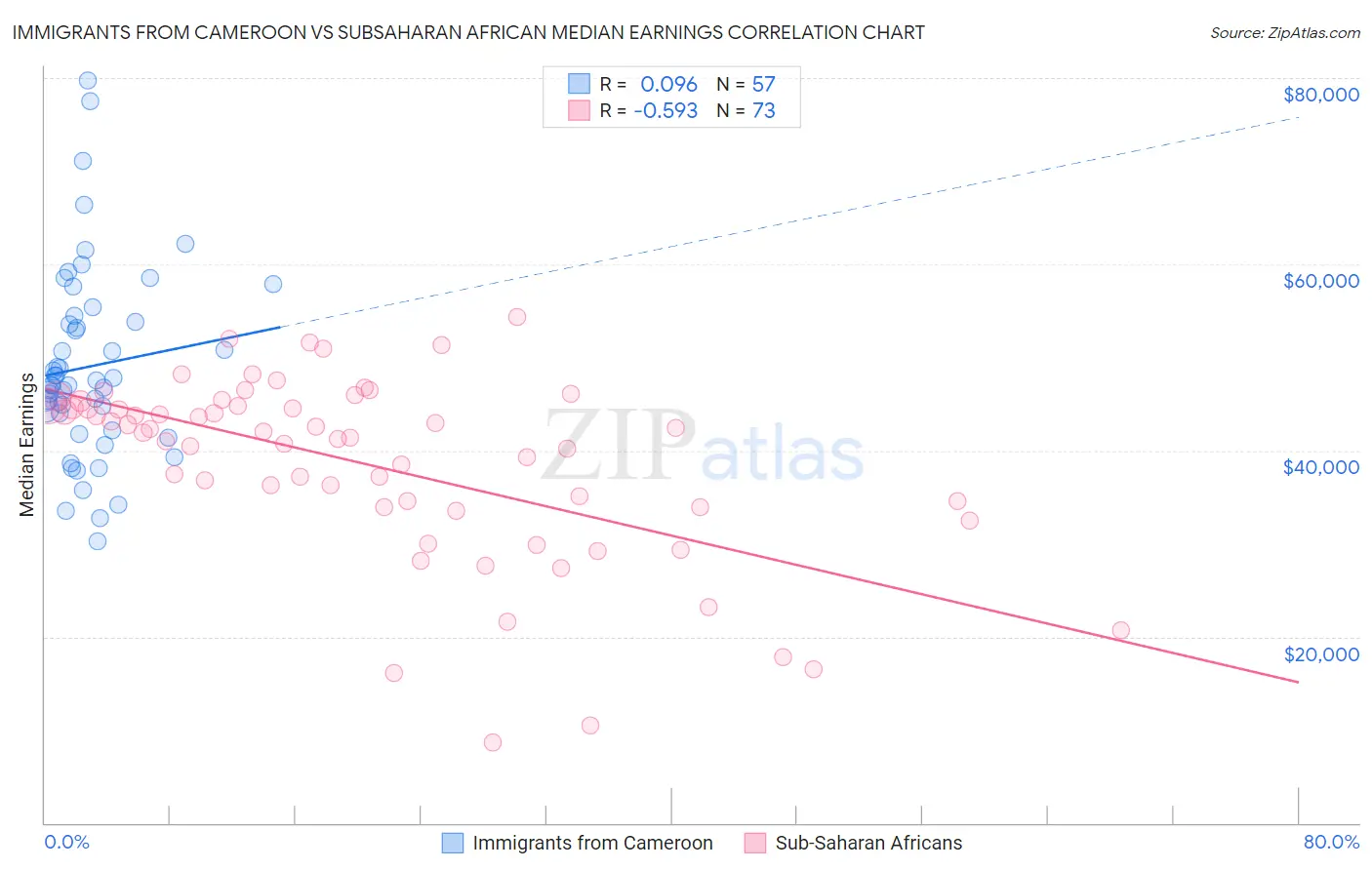 Immigrants from Cameroon vs Subsaharan African Median Earnings